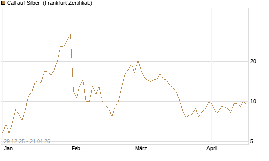 Call auf Silber [Vontobel] Chart