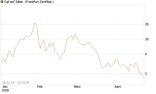Call auf Silber [Vontobel] Chart