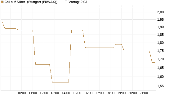 Call auf Silber [Vontobel] Chart