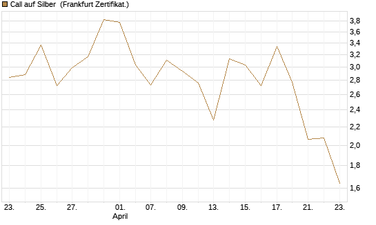 Call auf Silber [Vontobel] Chart