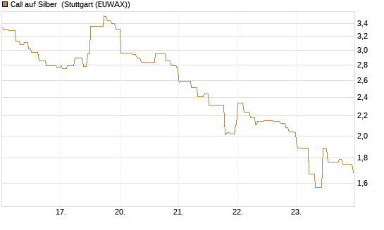 Call auf Silber [Vontobel] Chart