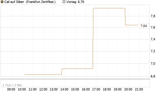 Call auf Silber [Vontobel] Chart
