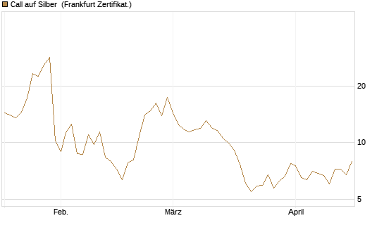 Call auf Silber [Vontobel] Chart