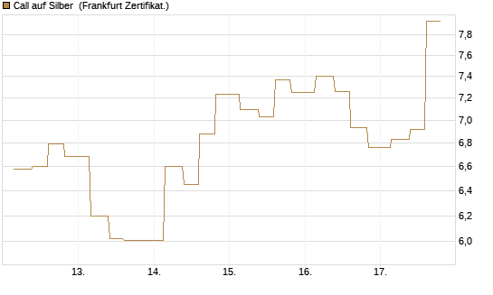 Call auf Silber [Vontobel] Chart