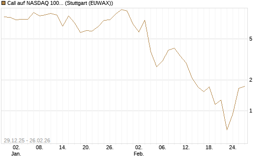 Call auf NASDAQ 100 [Vontobel] Chart