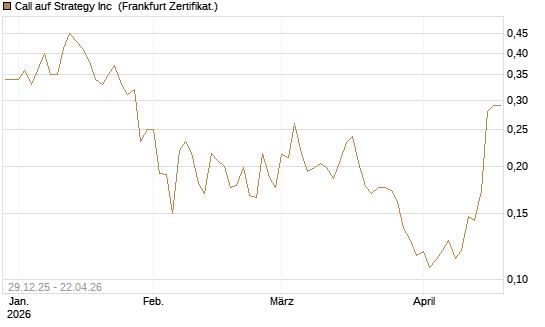 Call auf Strategy Inc [Vontobel] Chart