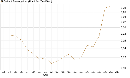 Call auf Strategy Inc [Vontobel] Chart