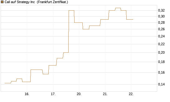 Call auf Strategy Inc [Vontobel] Chart