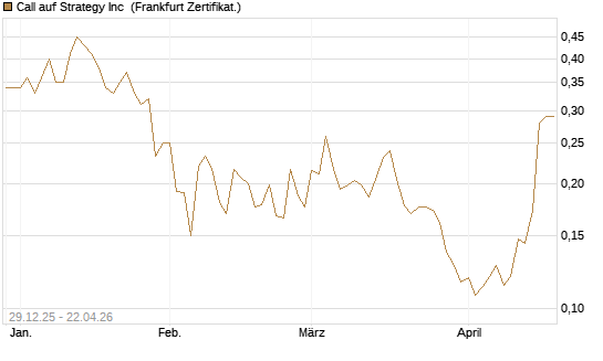 Call auf Strategy Inc [Vontobel] Chart