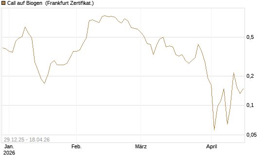 Call auf Biogen [Vontobel] Chart
