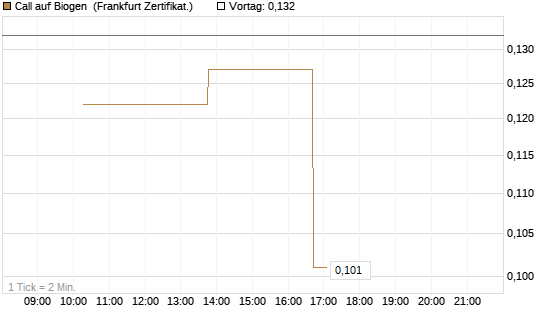 Call auf Biogen [Vontobel] Chart
