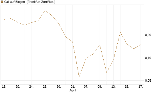 Call auf Biogen [Vontobel] Chart