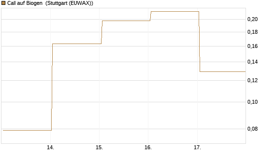 Call auf Biogen [Vontobel] Chart