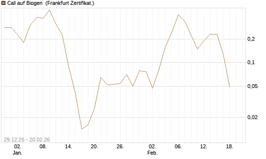 Call auf Biogen [Vontobel] Chart