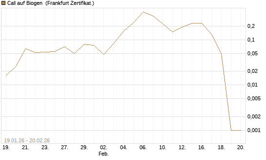 Call auf Biogen [Vontobel] Chart