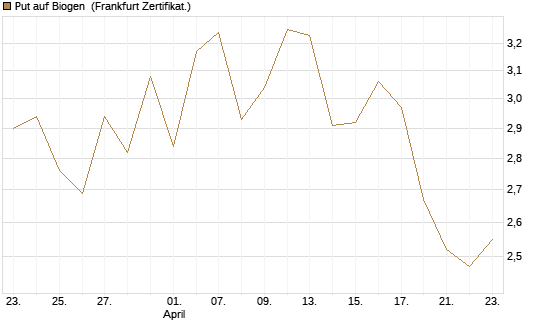 Put auf Biogen [Vontobel] Chart