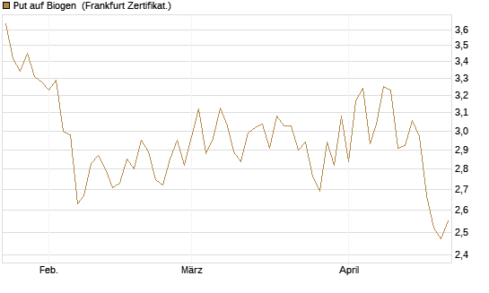 Put auf Biogen [Vontobel] Chart