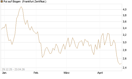 Put auf Biogen [Vontobel] Chart