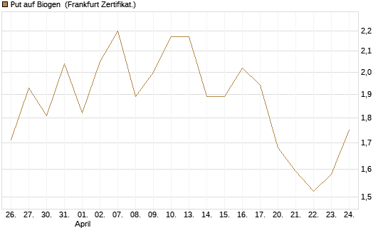 Put auf Biogen [Vontobel] Chart