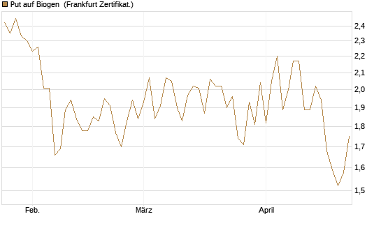 Put auf Biogen [Vontobel] Chart