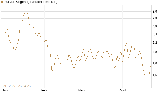 Put auf Biogen [Vontobel] Chart