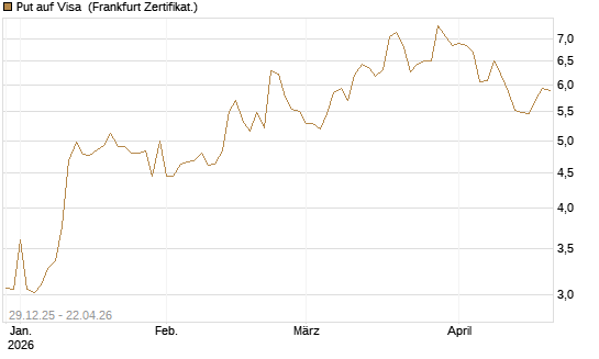 Put auf Visa [Vontobel] Chart