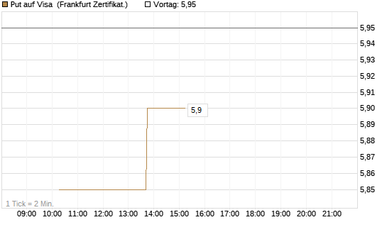 Put auf Visa [Vontobel] Chart