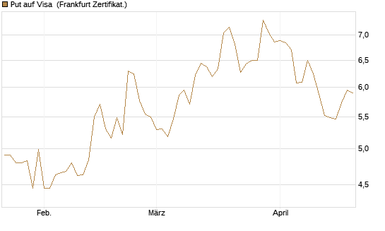 Put auf Visa [Vontobel] Chart