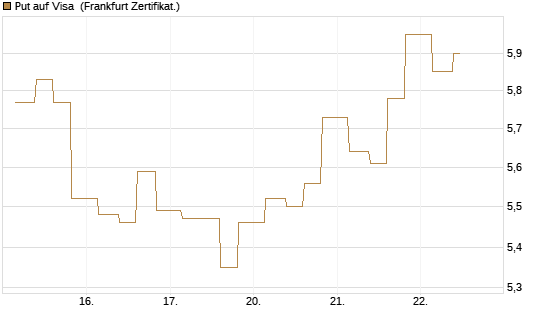 Put auf Visa [Vontobel] Chart