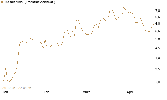 Put auf Visa [Vontobel] Chart