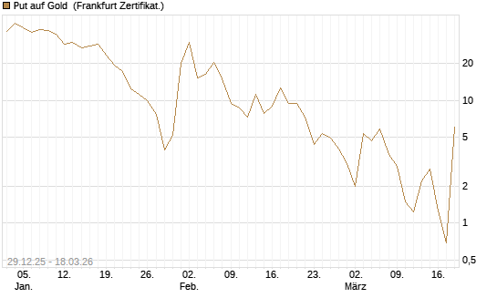 Put auf Gold [Société Générale Effekten GmbH] Chart