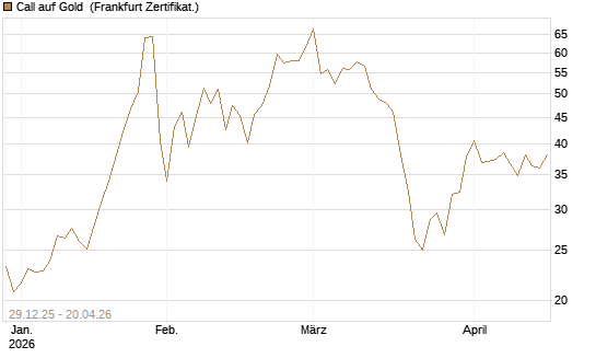 Call auf Gold [Société Générale Effekten GmbH] Chart