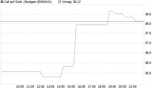 Call auf Gold [Société Générale Effekten GmbH] Chart