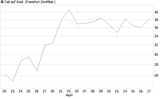 Call auf Gold [Société Générale Effekten GmbH] Chart