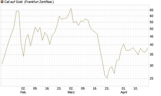 Call auf Gold [Société Générale Effekten GmbH] Chart