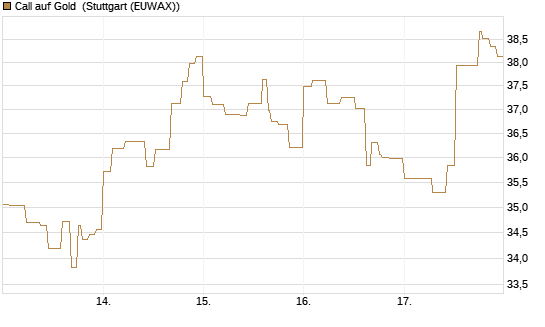 Call auf Gold [Société Générale Effekten GmbH] Chart