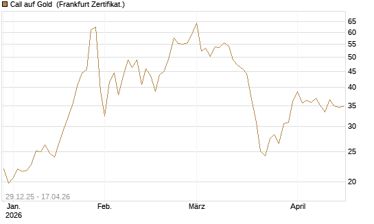Call auf Gold [Société Générale Effekten GmbH] Chart