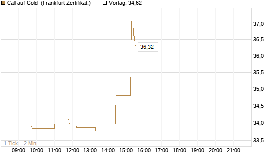 Call auf Gold [Société Générale Effekten GmbH] Chart