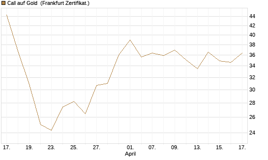 Call auf Gold [Société Générale Effekten GmbH] Chart