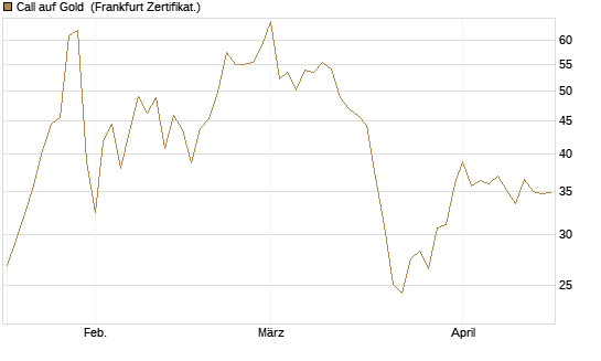 Call auf Gold [Société Générale Effekten GmbH] Chart
