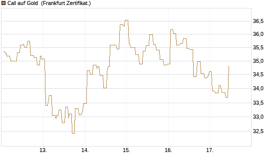 Call auf Gold [Société Générale Effekten GmbH] Chart