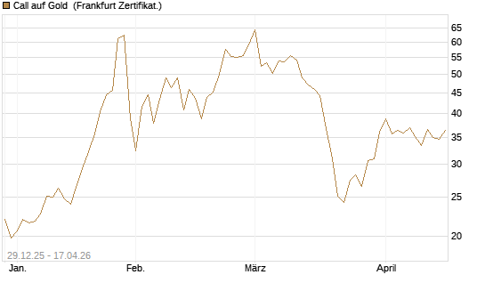 Call auf Gold [Société Générale Effekten GmbH] Chart