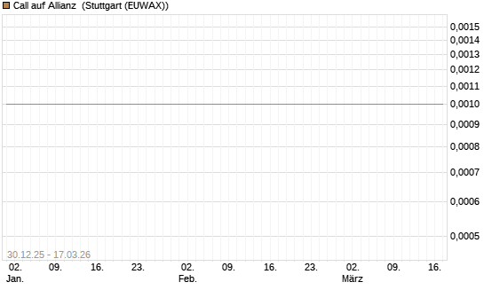 Call auf Allianz [Société Générale Effekten GmbH] Chart