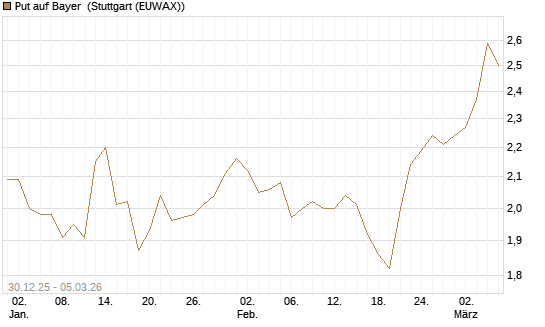 Put auf Bayer [Société Générale Effekten GmbH] Chart