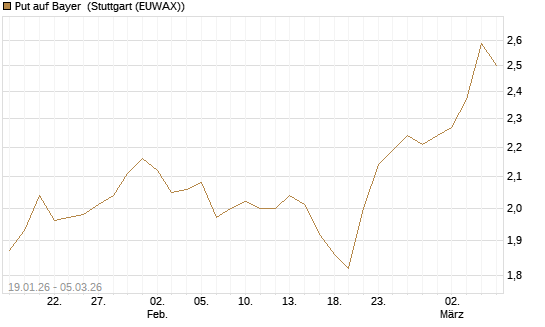 Put auf Bayer [Société Générale Effekten GmbH] Chart