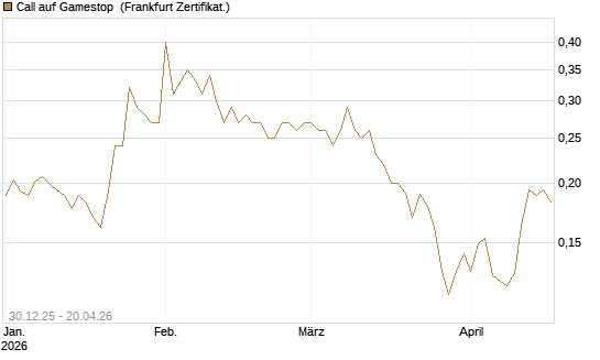 Call auf Gamestop [Vontobel] Chart
