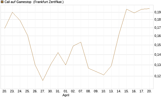 Call auf Gamestop [Vontobel] Chart
