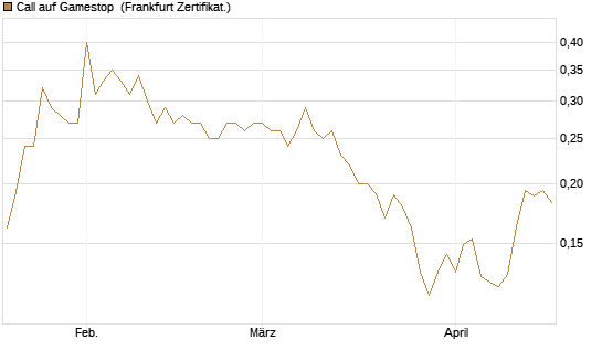 Call auf Gamestop [Vontobel] Chart