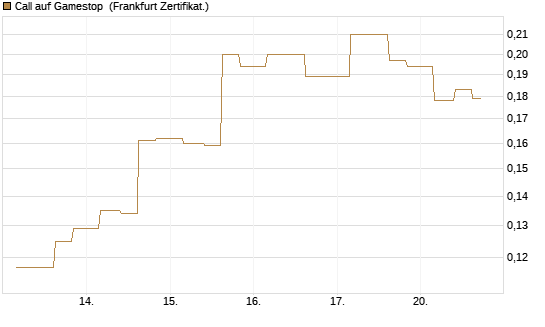 Call auf Gamestop [Vontobel] Chart