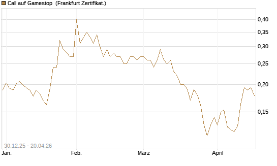 Call auf Gamestop [Vontobel] Chart